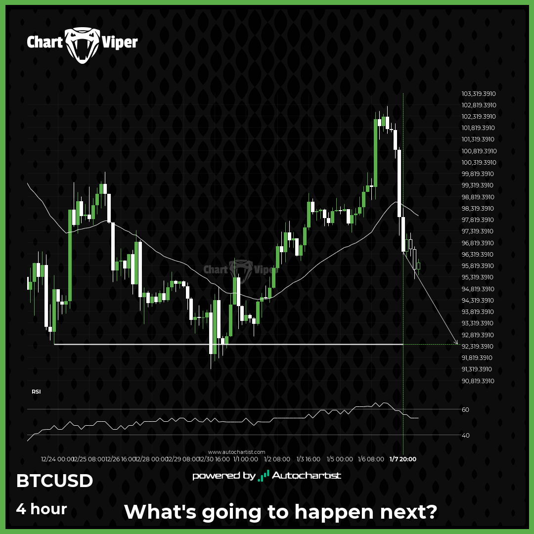 BTCUSD approaching important bearish key level