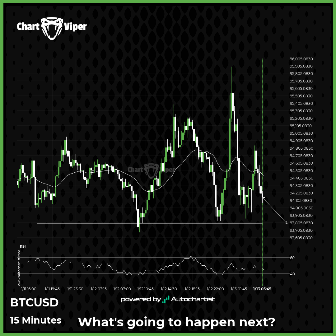 BTCUSD is on the approach