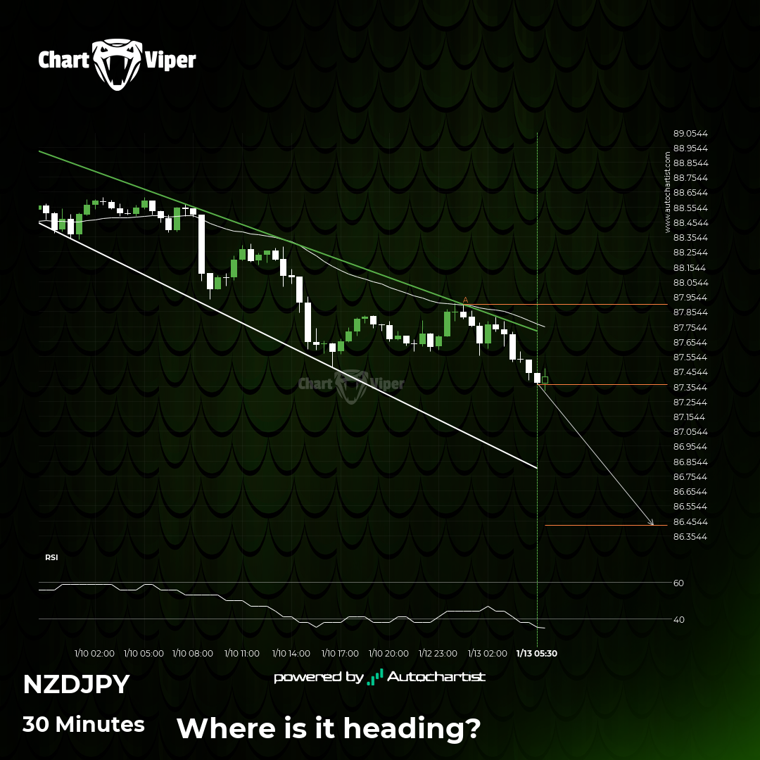 A potential bearish movement on NZD/JPY