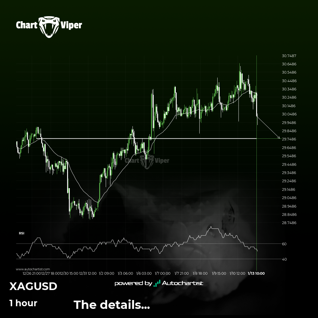XAG/USD - getting close to psychological price line
