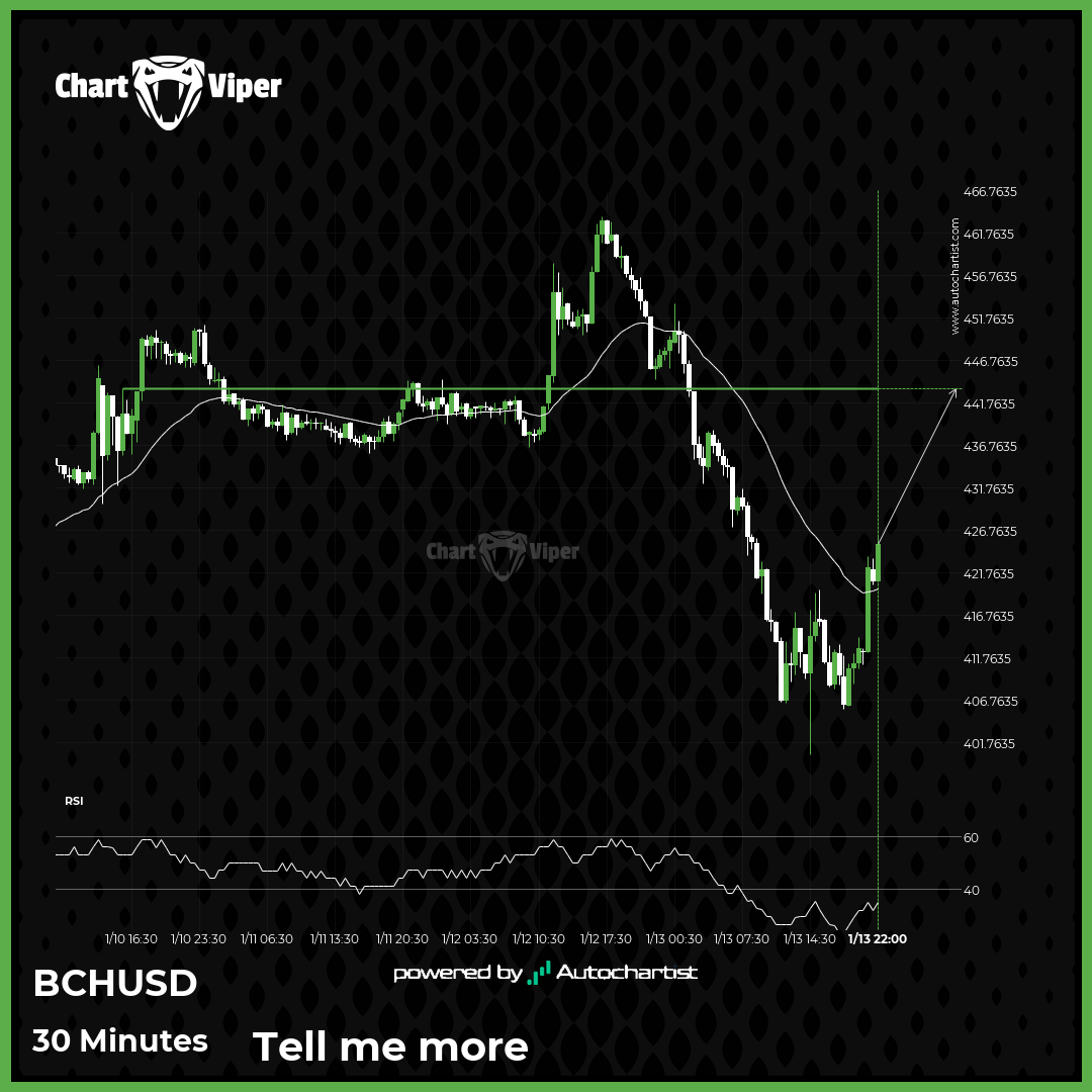Should we expect a breakout or a rebound on BCHUSD?