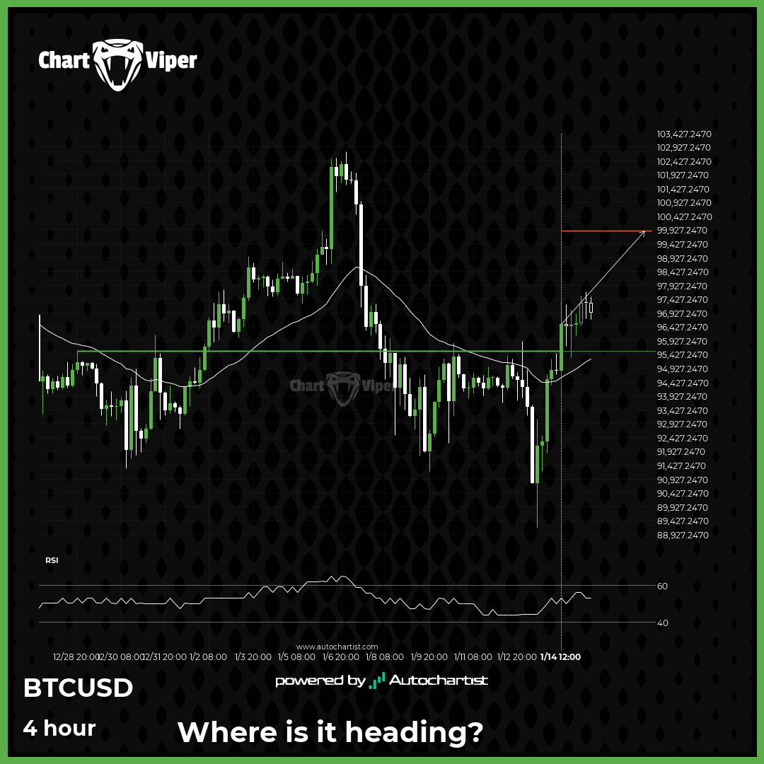 BTCUSD - psychological price line breached
