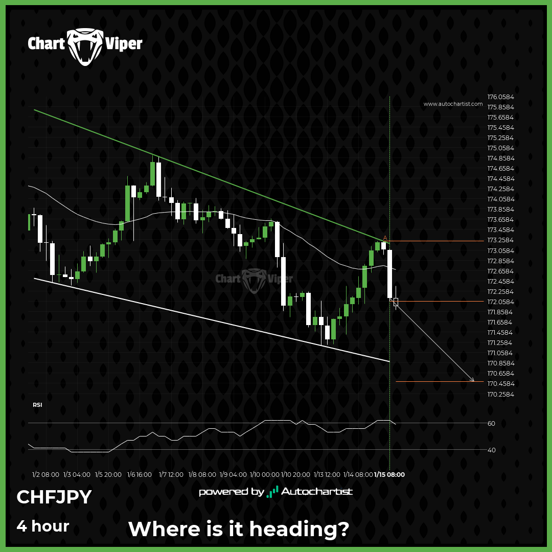 CHF/JPY - getting close to support of a Falling Wedge