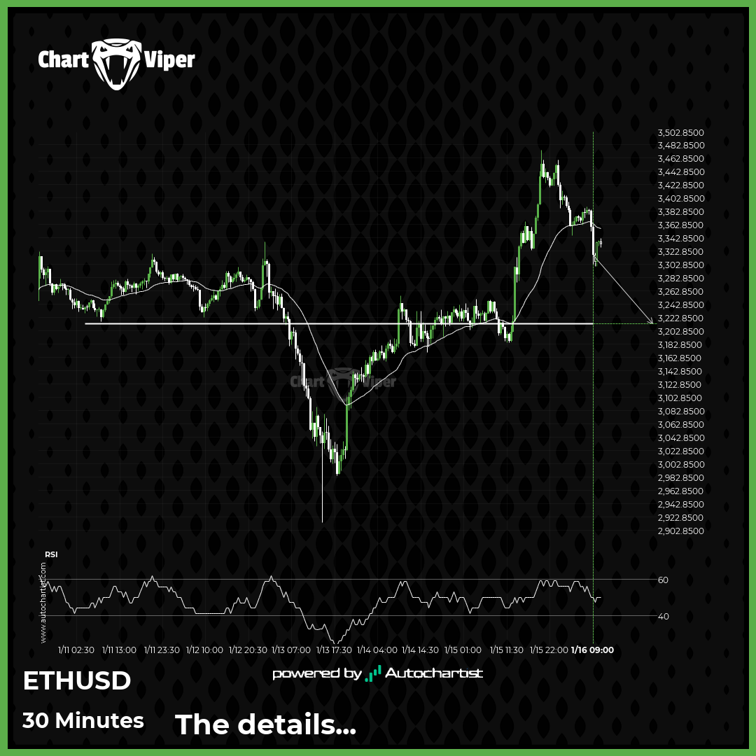A potential bearish movement on ETHUSD