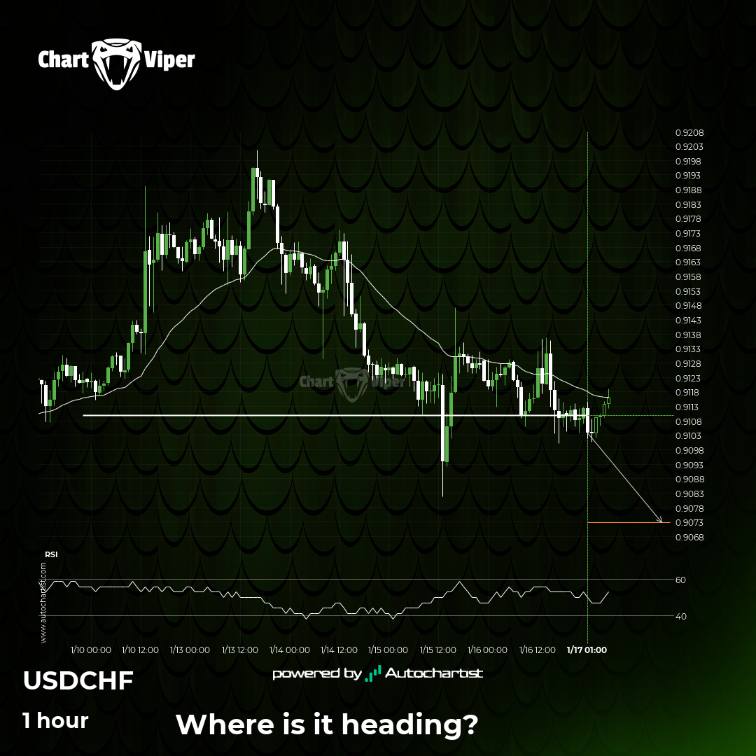 Support breakout on USD/CHF