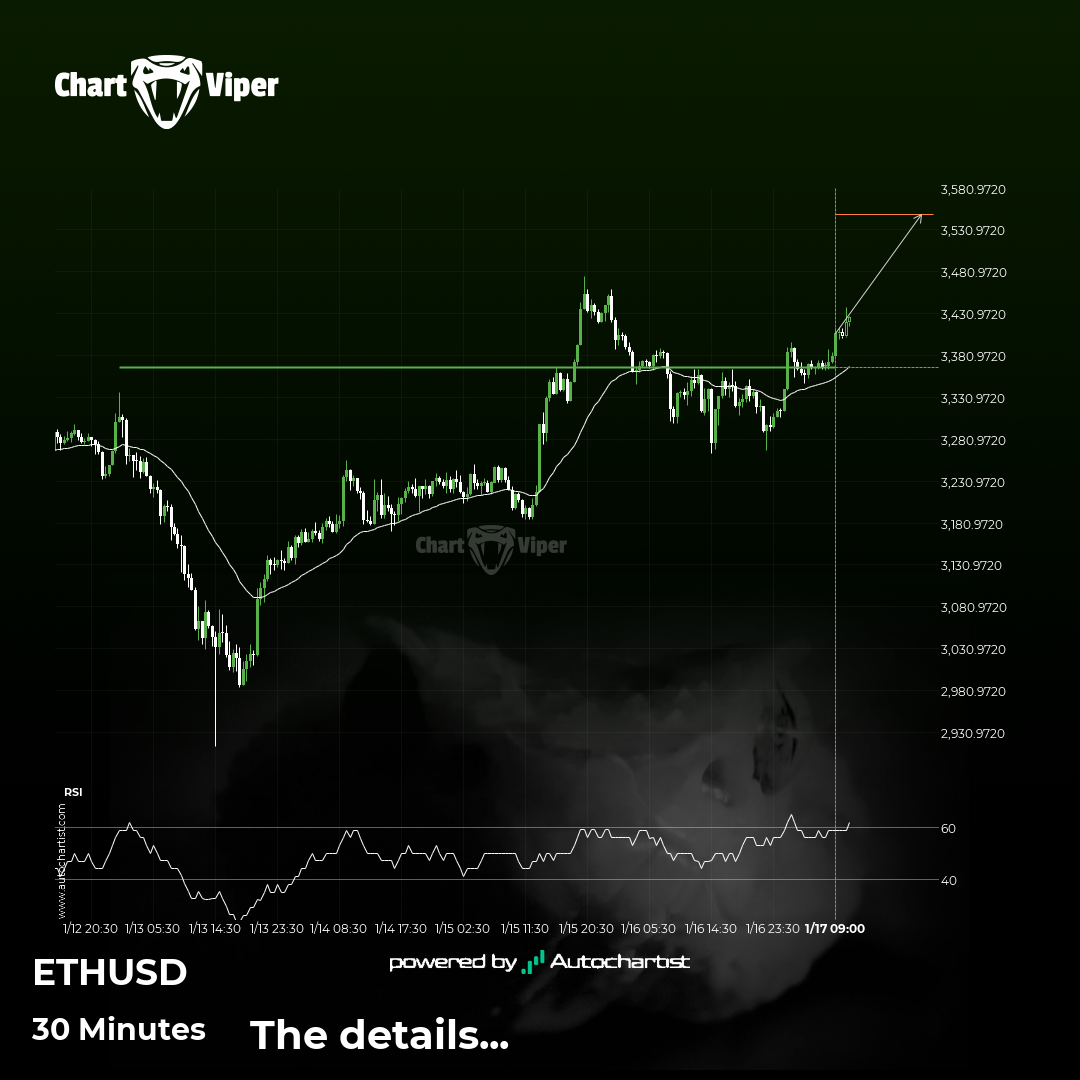 Confirmed breakout on ETHUSD 30 Minutes chart