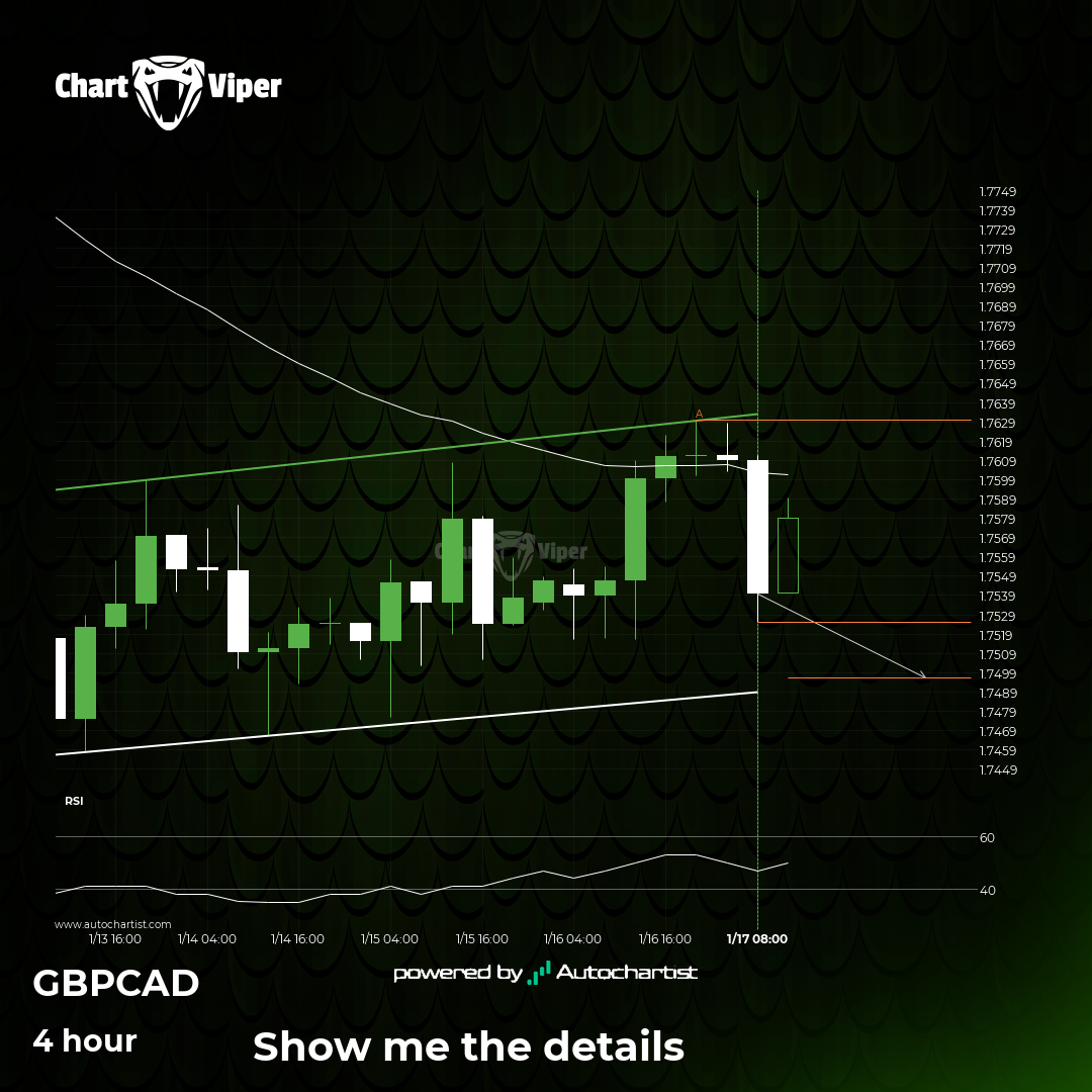 A potential bearish movement on GBP/CAD