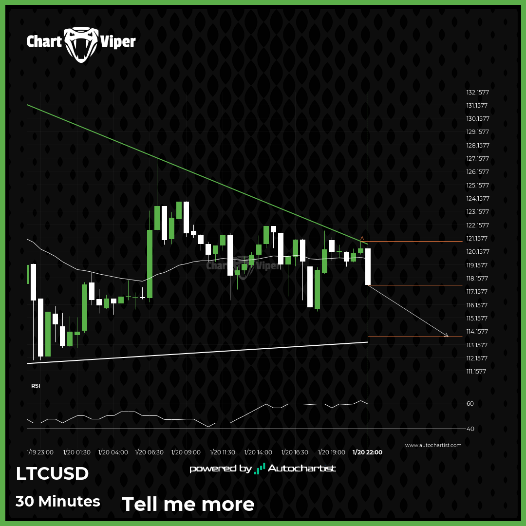 Either a rebound or a breakout imminent on LTCUSD