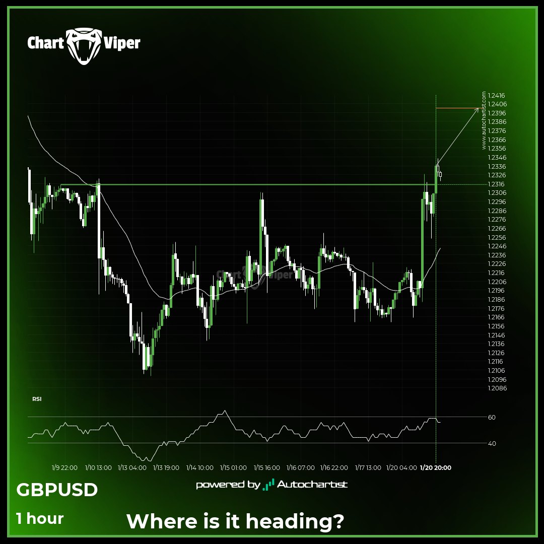 GBP/USD broke through important 1.2315 price line
