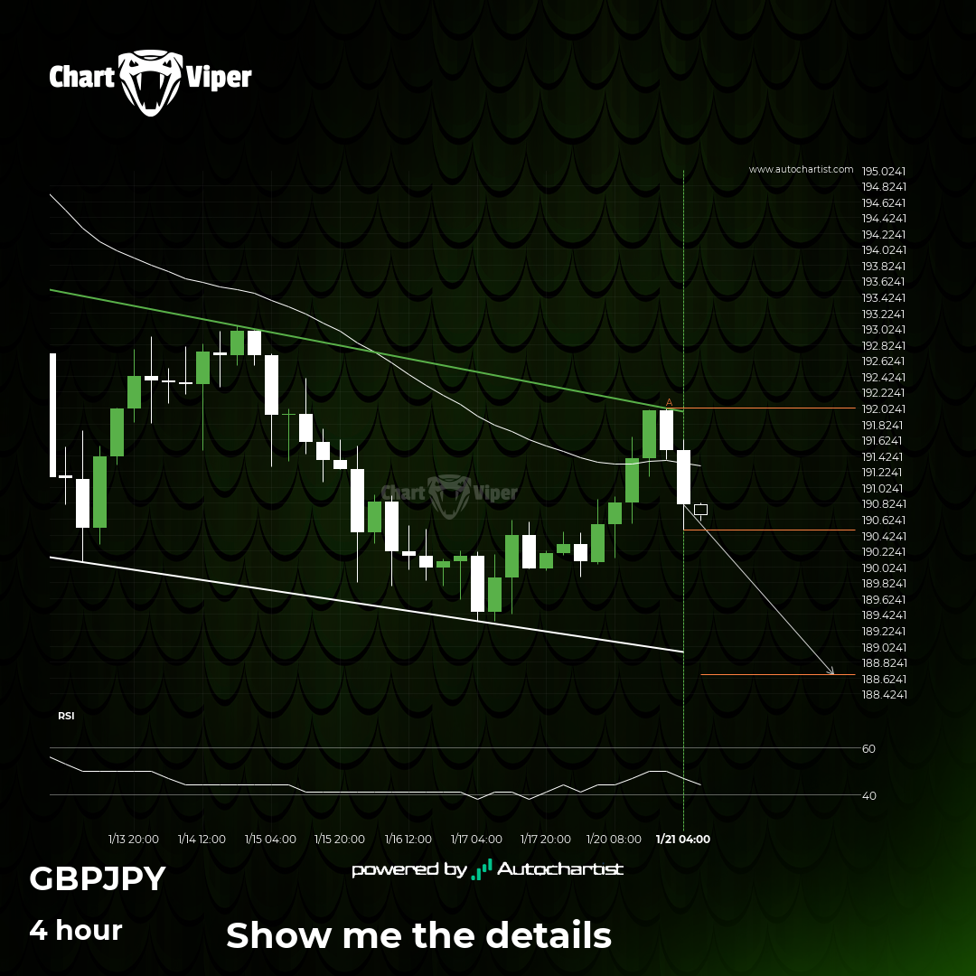 GBP/JPY approaching support of a Channel Down