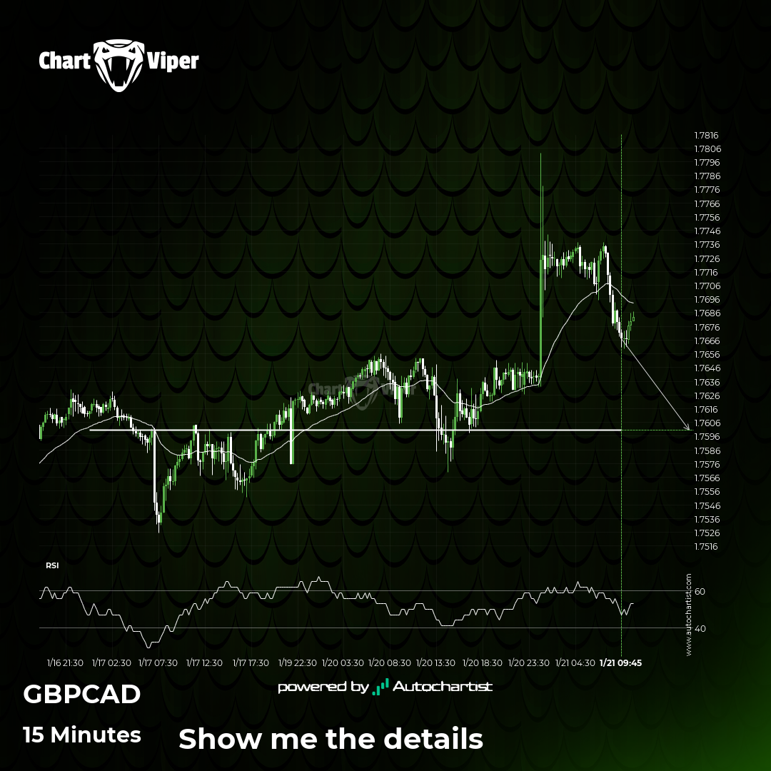Breach of important price line imminent by GBP/CAD