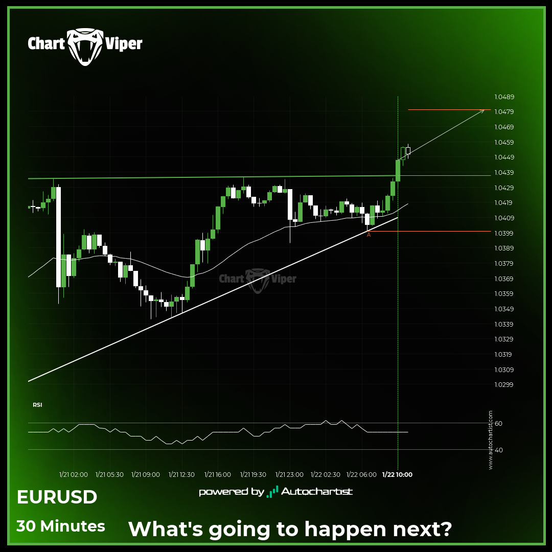 bullish technical pattern on EUR/USD 30 Minutes