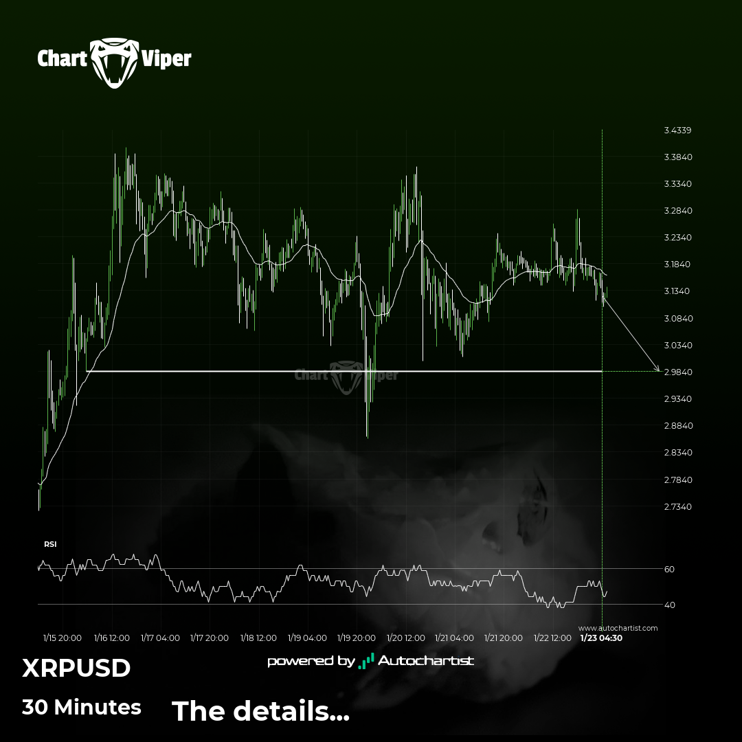 XRPUSD approaches important level of 2.9840