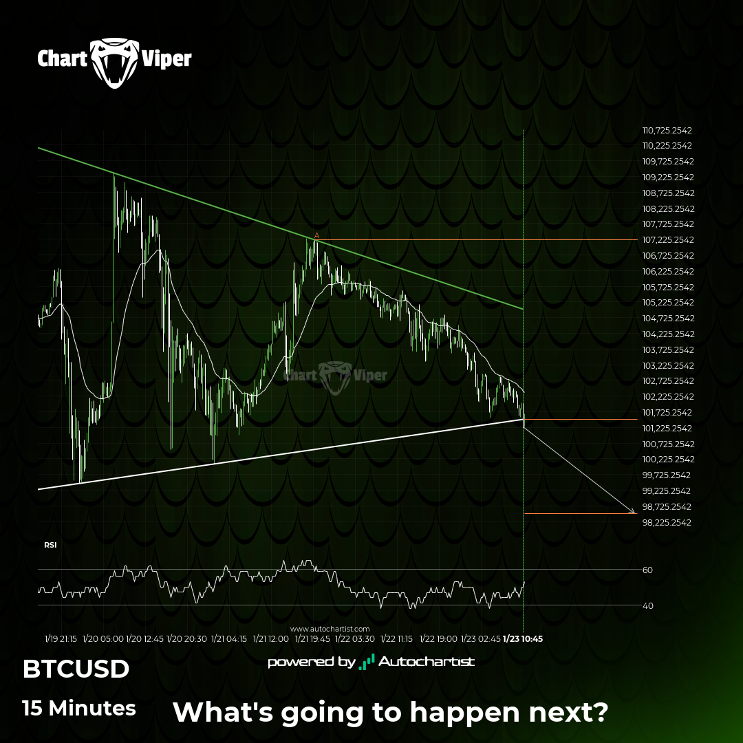 BTCUSD - support line broken at 2025-01-23T12:30:00.000Z