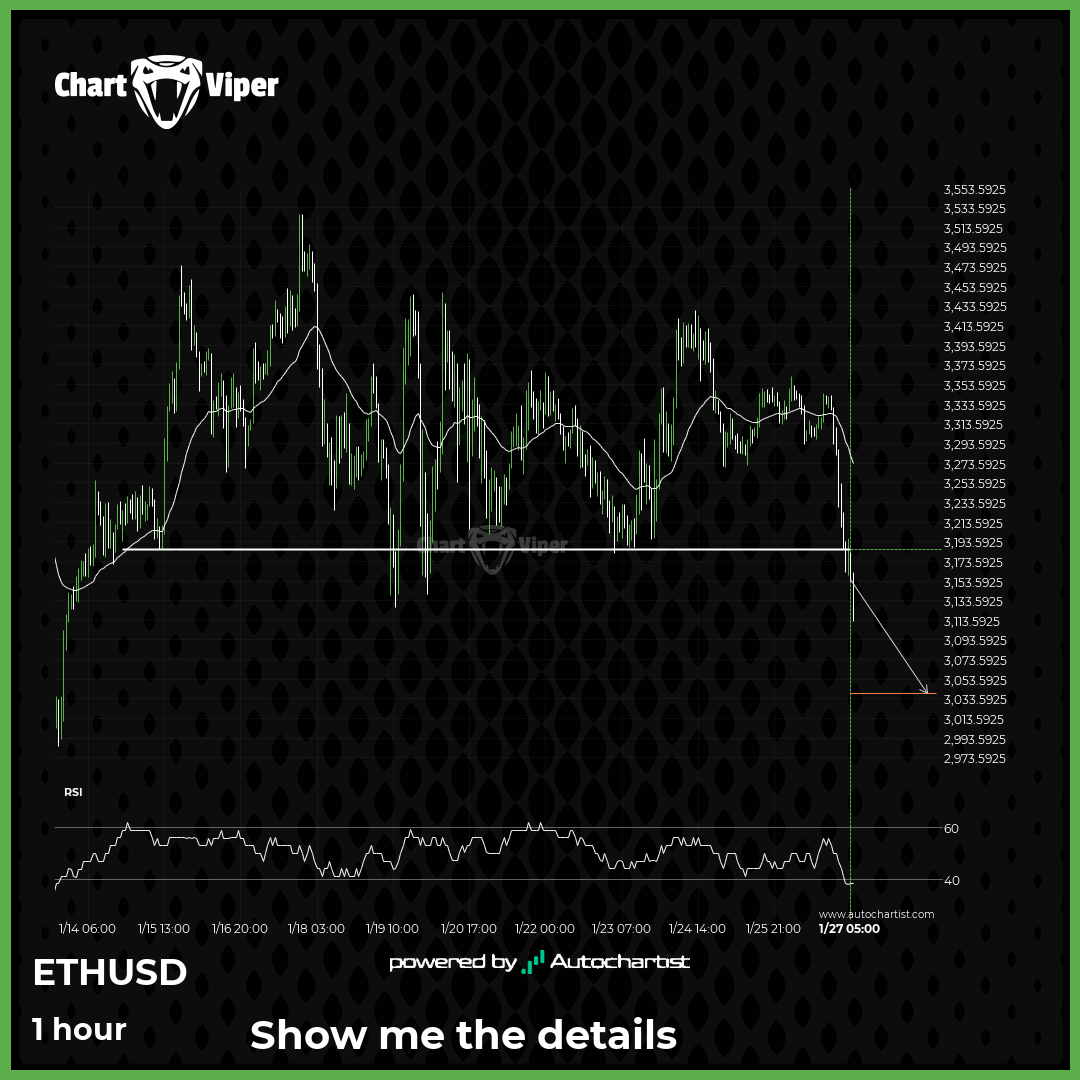 Confirmed breakout on ETHUSD 1 hour chart