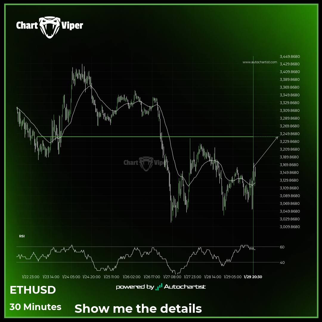 ETHUSD likely to test 3241.0801 in the near future. Where to next ...