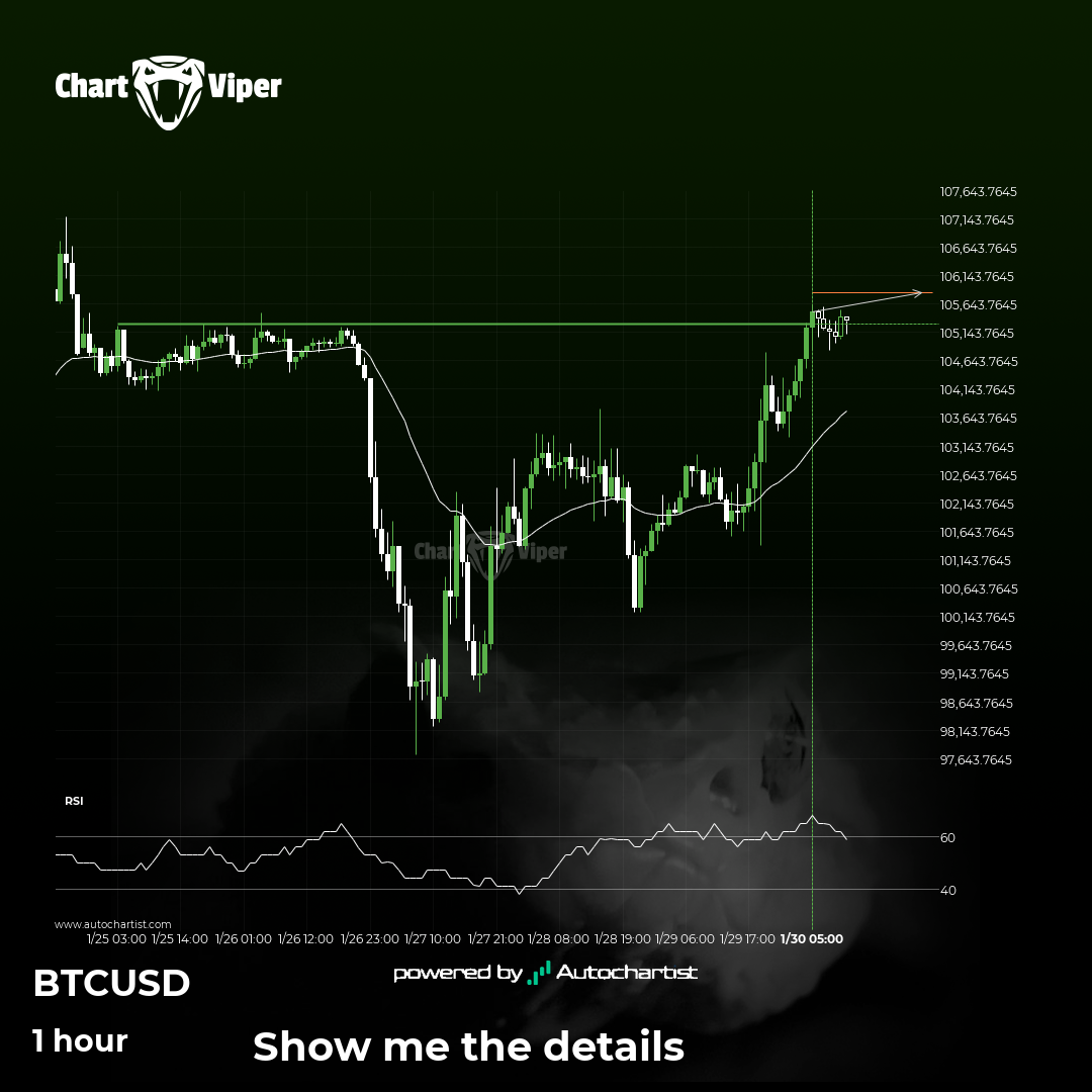 Confirmed breakout on BTCUSD 1 hour chart