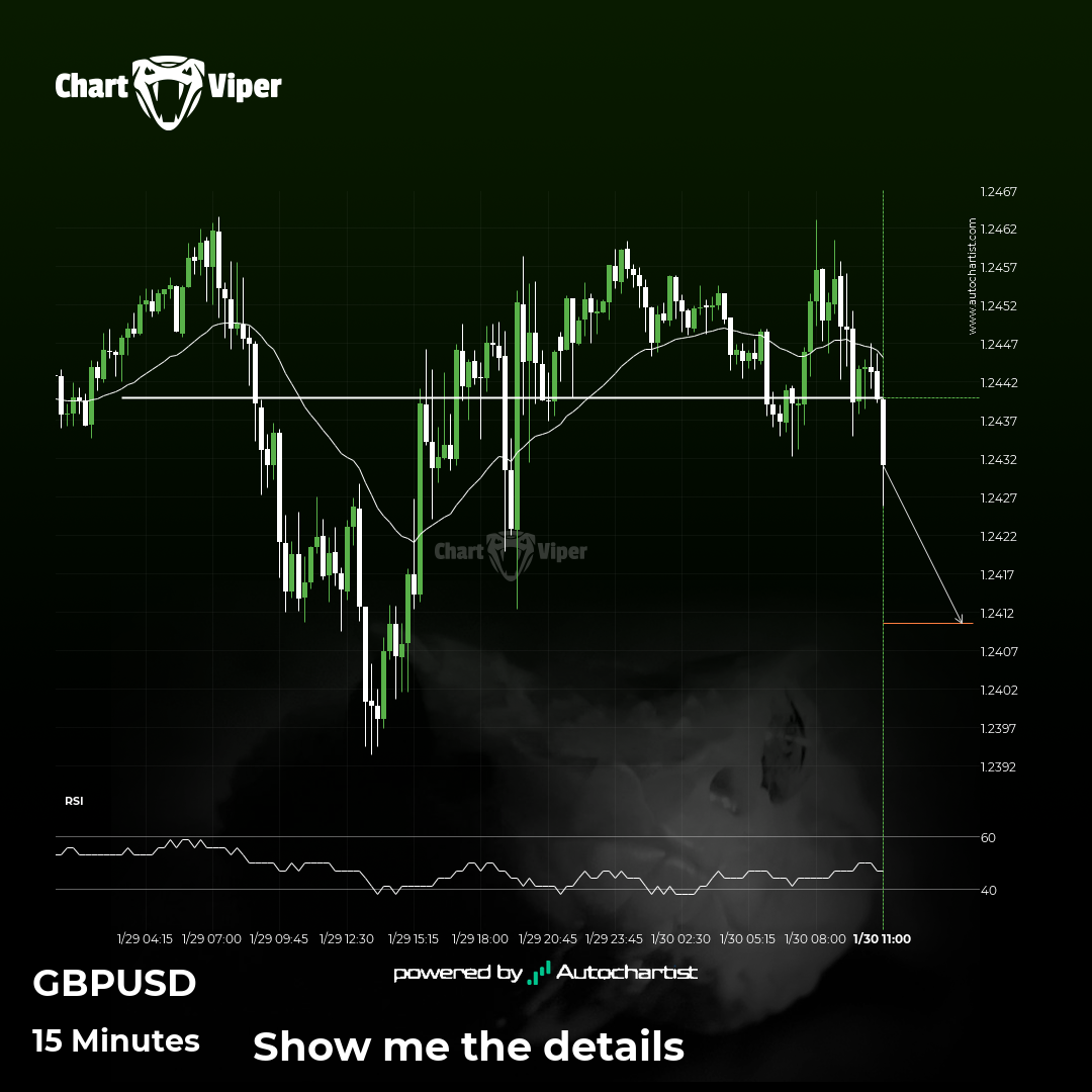 GBP/USD - support line broken at 2025-01-30T12:45:00.000Z