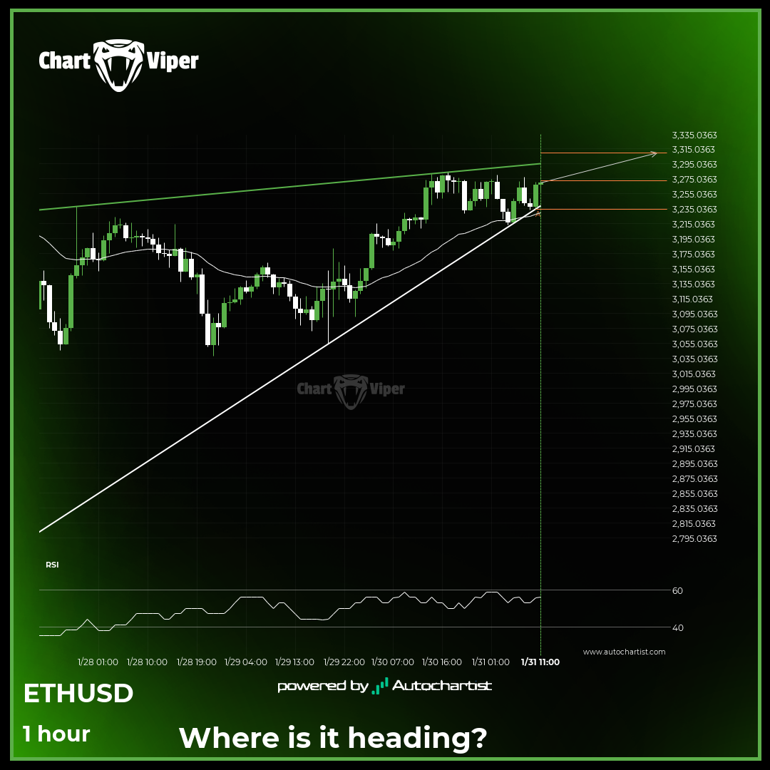 ETHUSD - getting close to resistance of a Rising Wedge