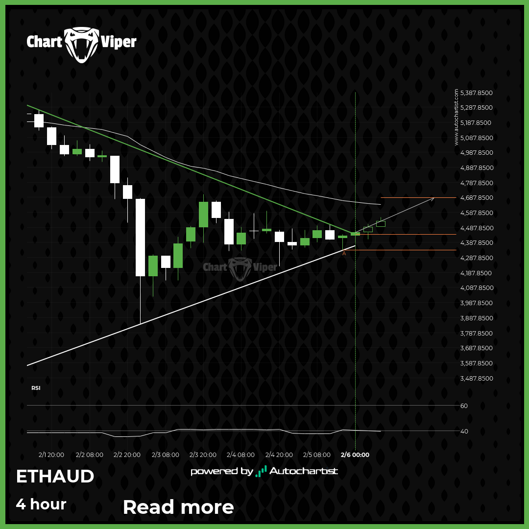 bullish technical pattern on ETHAUD 4 hour