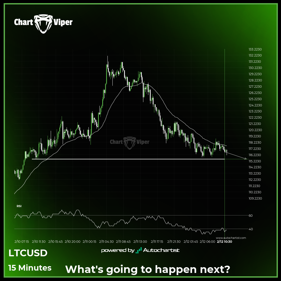 LTCUSD approaching support level