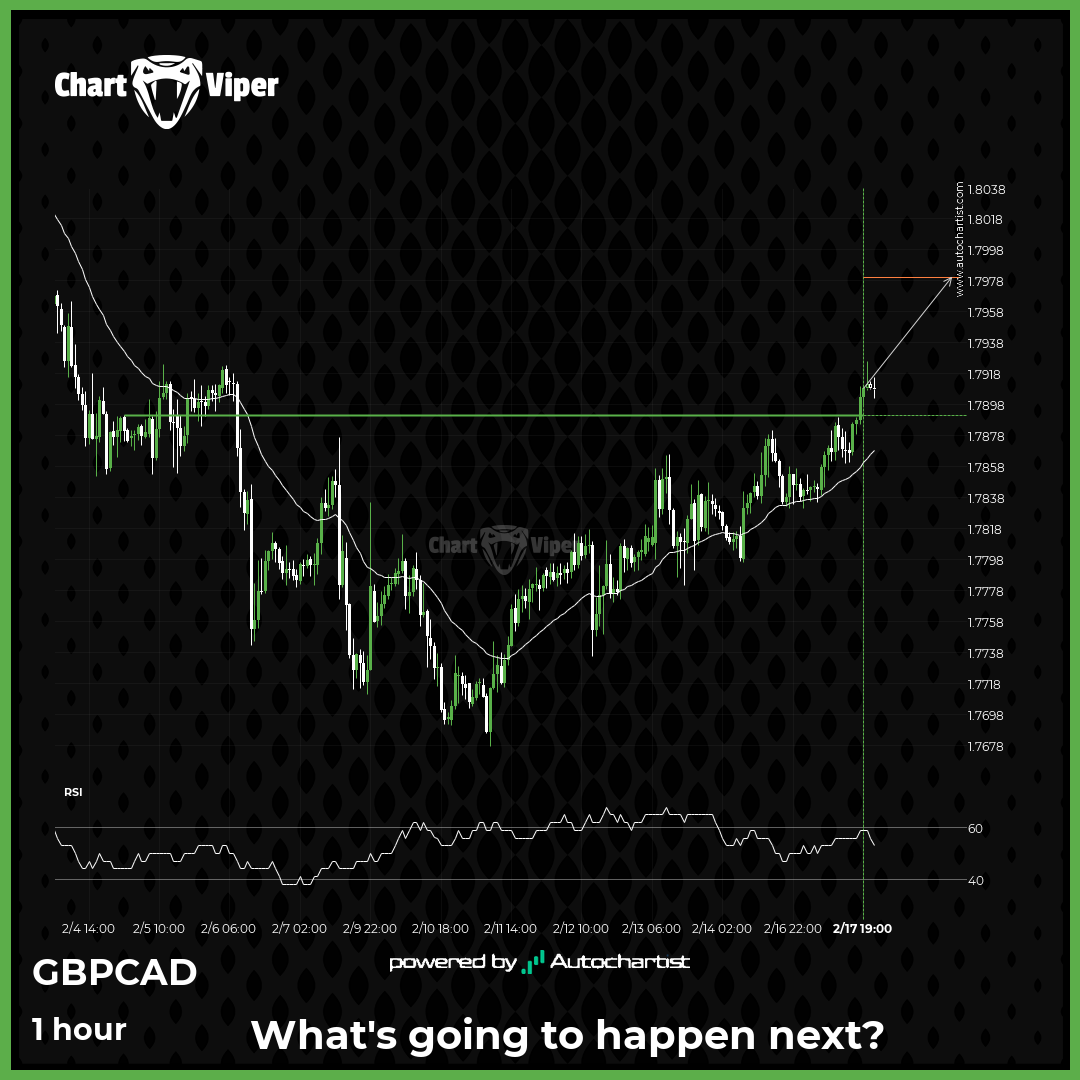 Resistance breakout on GBP/CAD