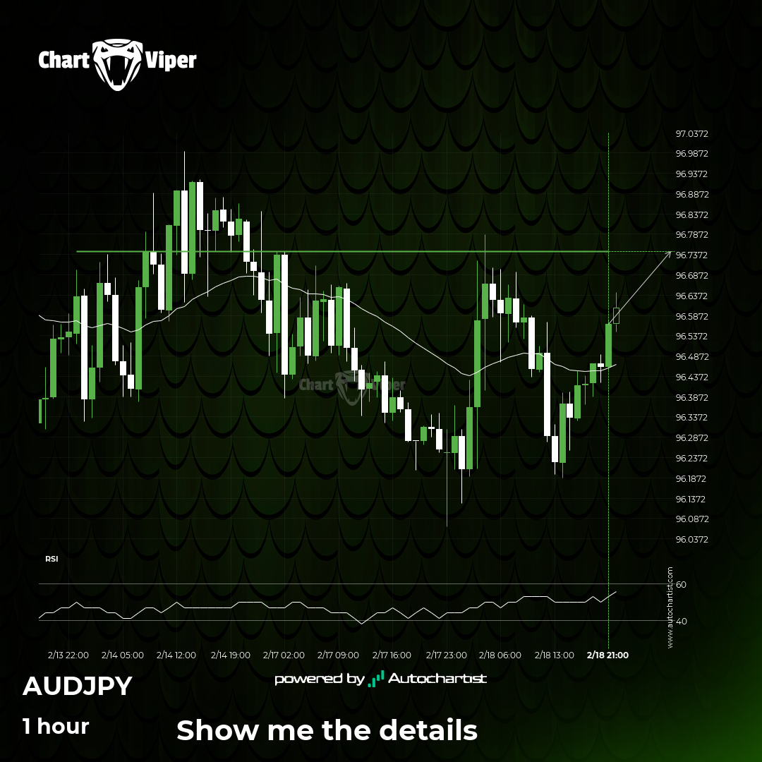 AUD/JPY short term bullish trade setup to 96.7440