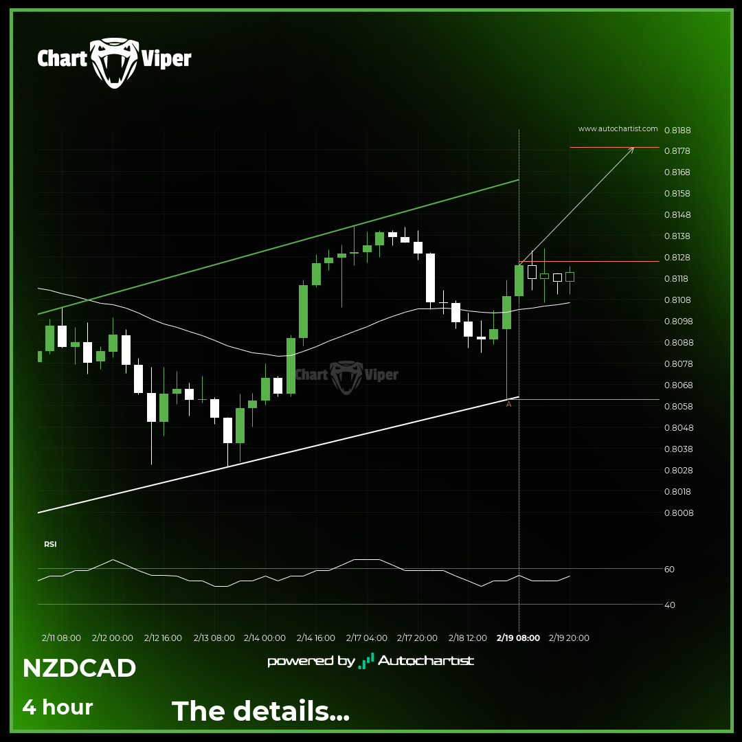 NZD/CAD is quickly approaching the resistance line of a Channel Up. We ...