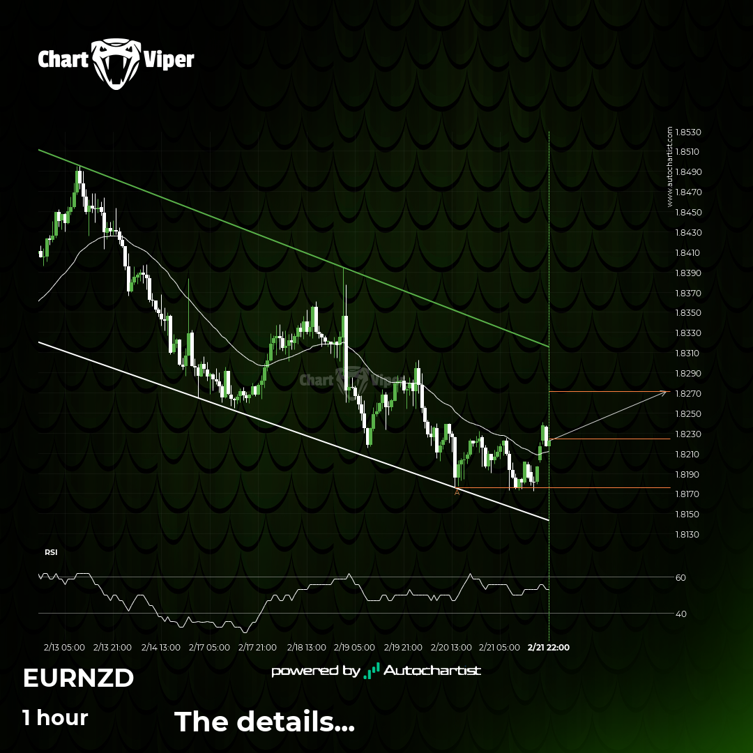 EUR/NZD – approaching a resistance line that has been previously tested ...