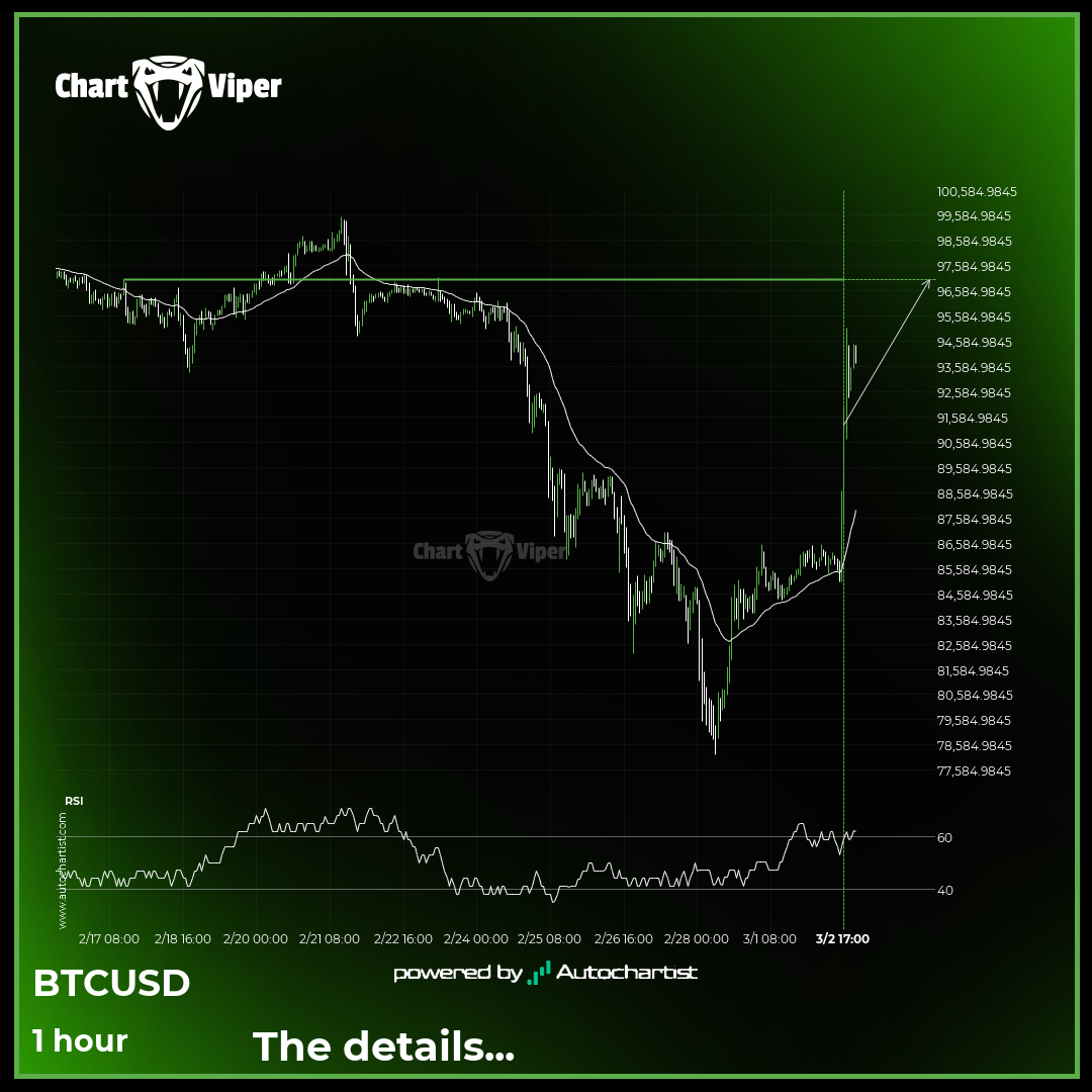 Bitcoin approaching resistance level