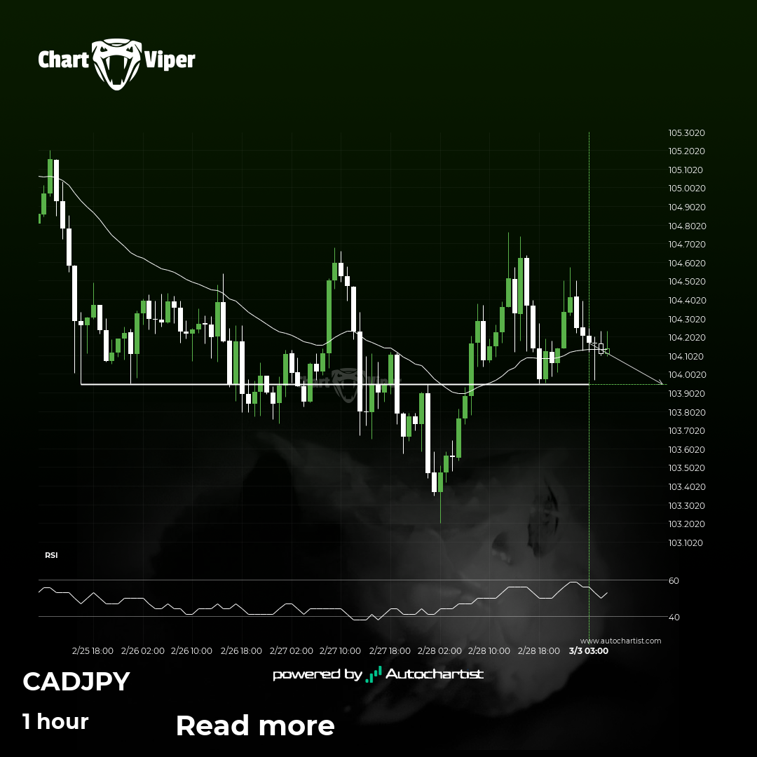 CAD/JPY keeps moving closer towards 103.9470. Will it finally breach this  level? - CHARTVIPER