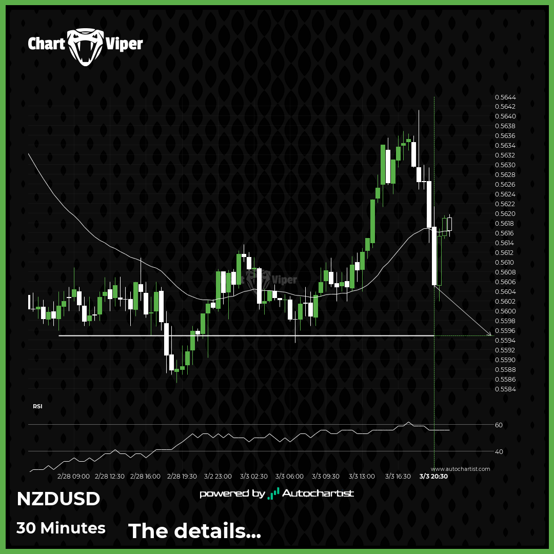 Either a rebound or a breakout imminent on NZD/USD