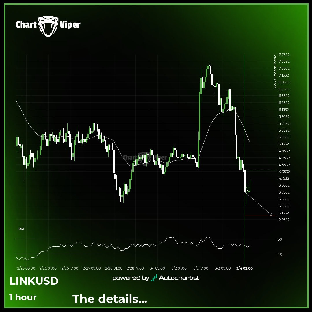 Chainlink - psychological price line breached
