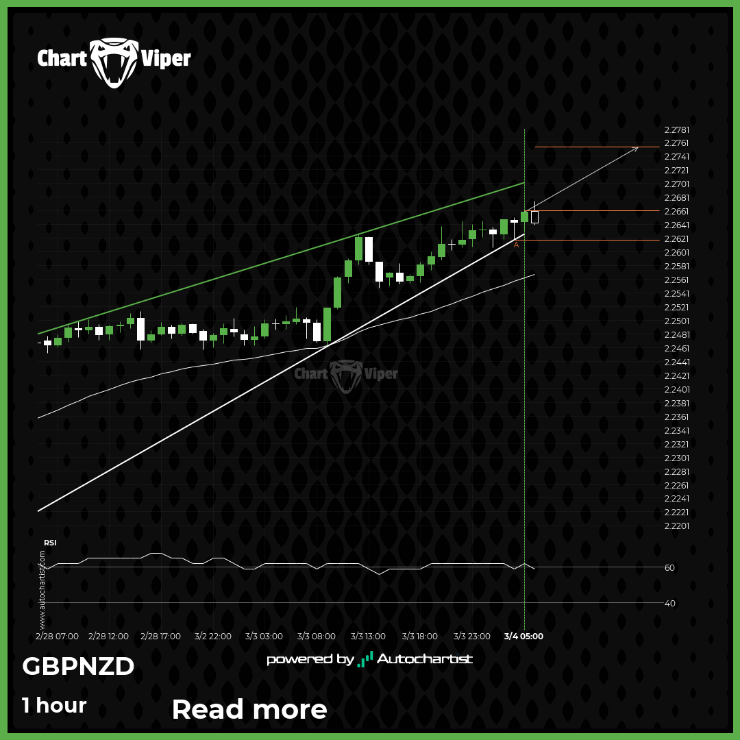 GBP/NZD approaching resistance of a Rising Wedge