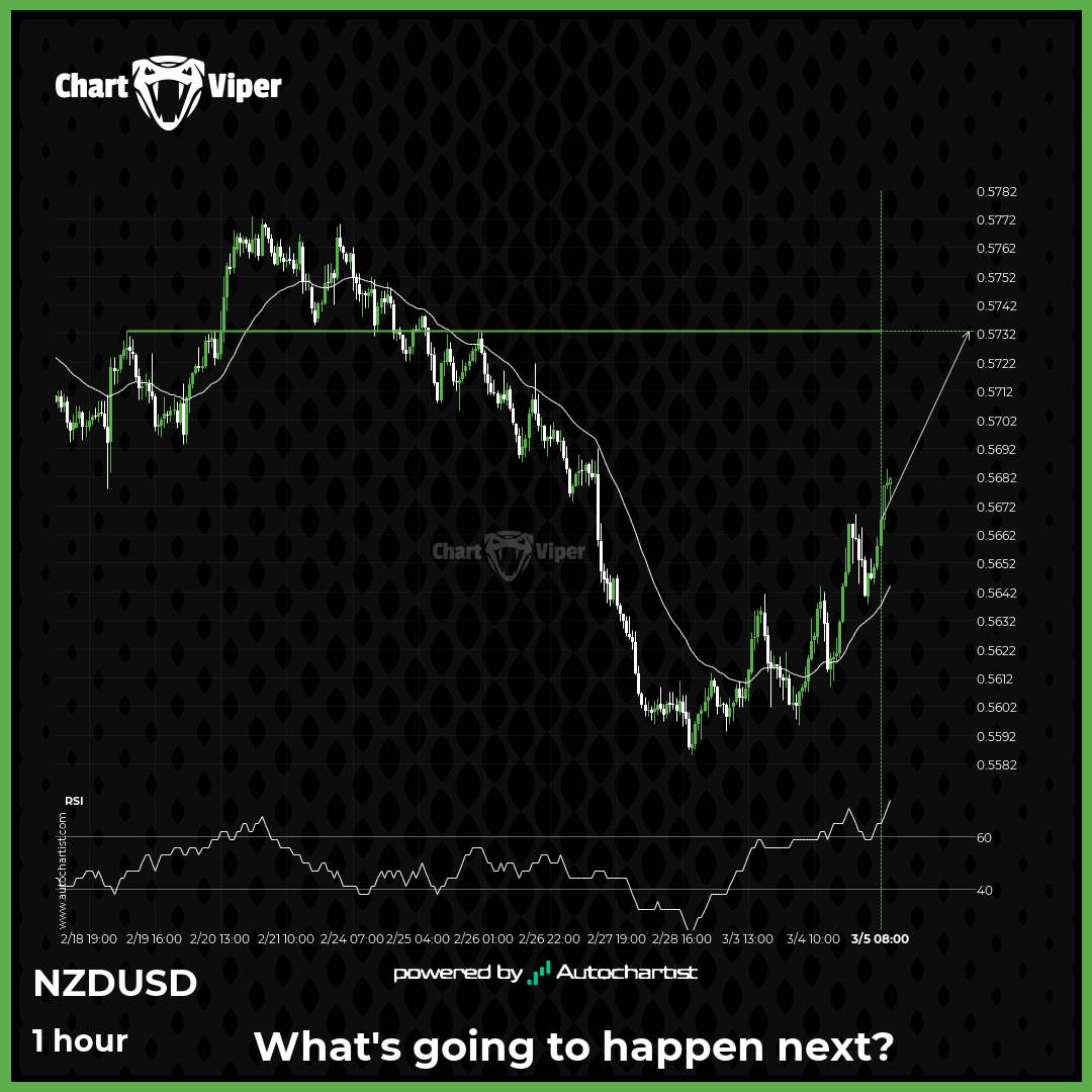 NZD/USD approaching resistance level