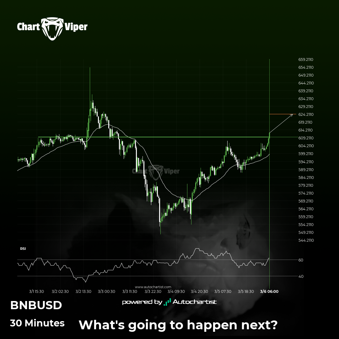 Binance - psychological price line breached