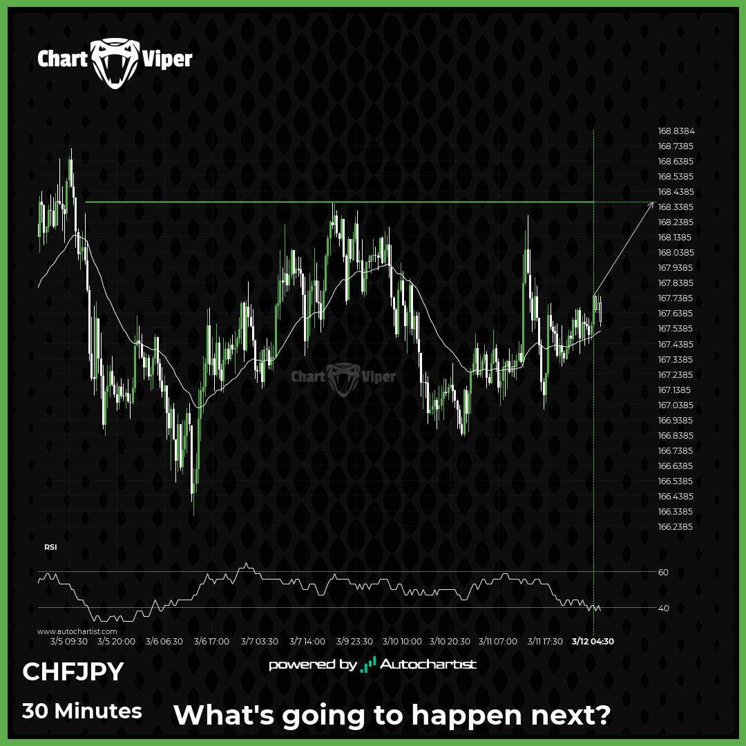 CHF/JPY is on the approach
