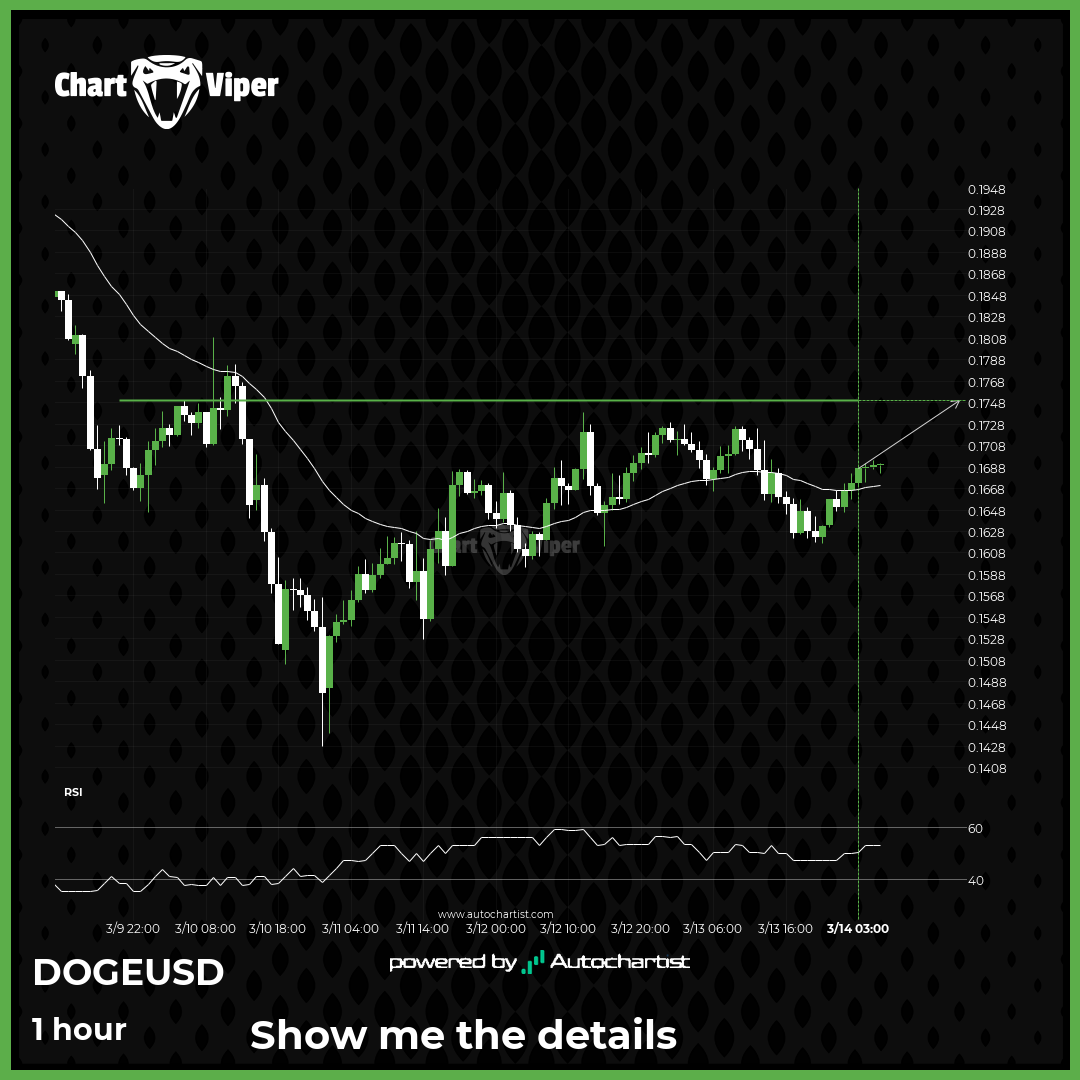 Dogecoin approaches important level of 0.1750