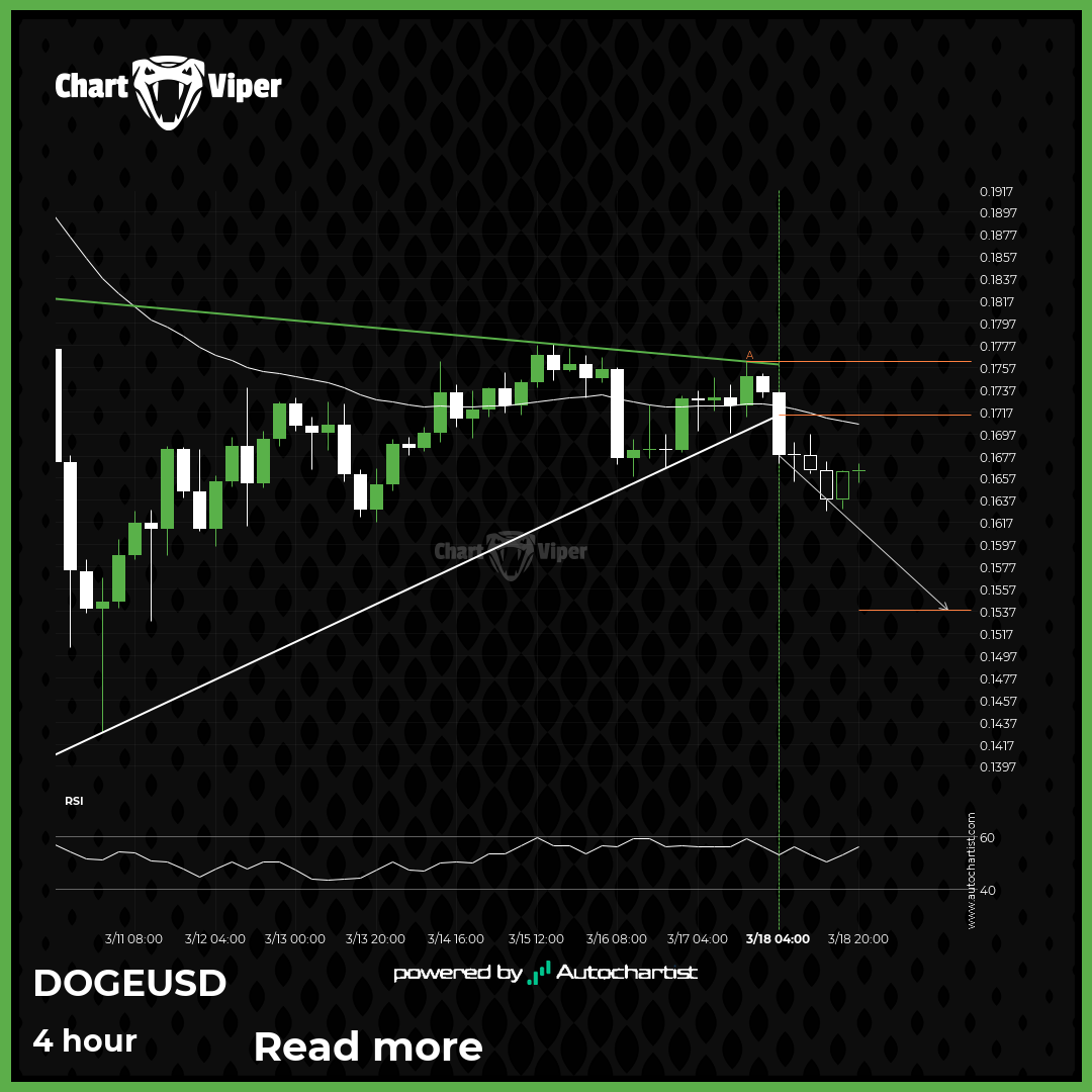 bearish technical pattern on Dogecoin 4 hour