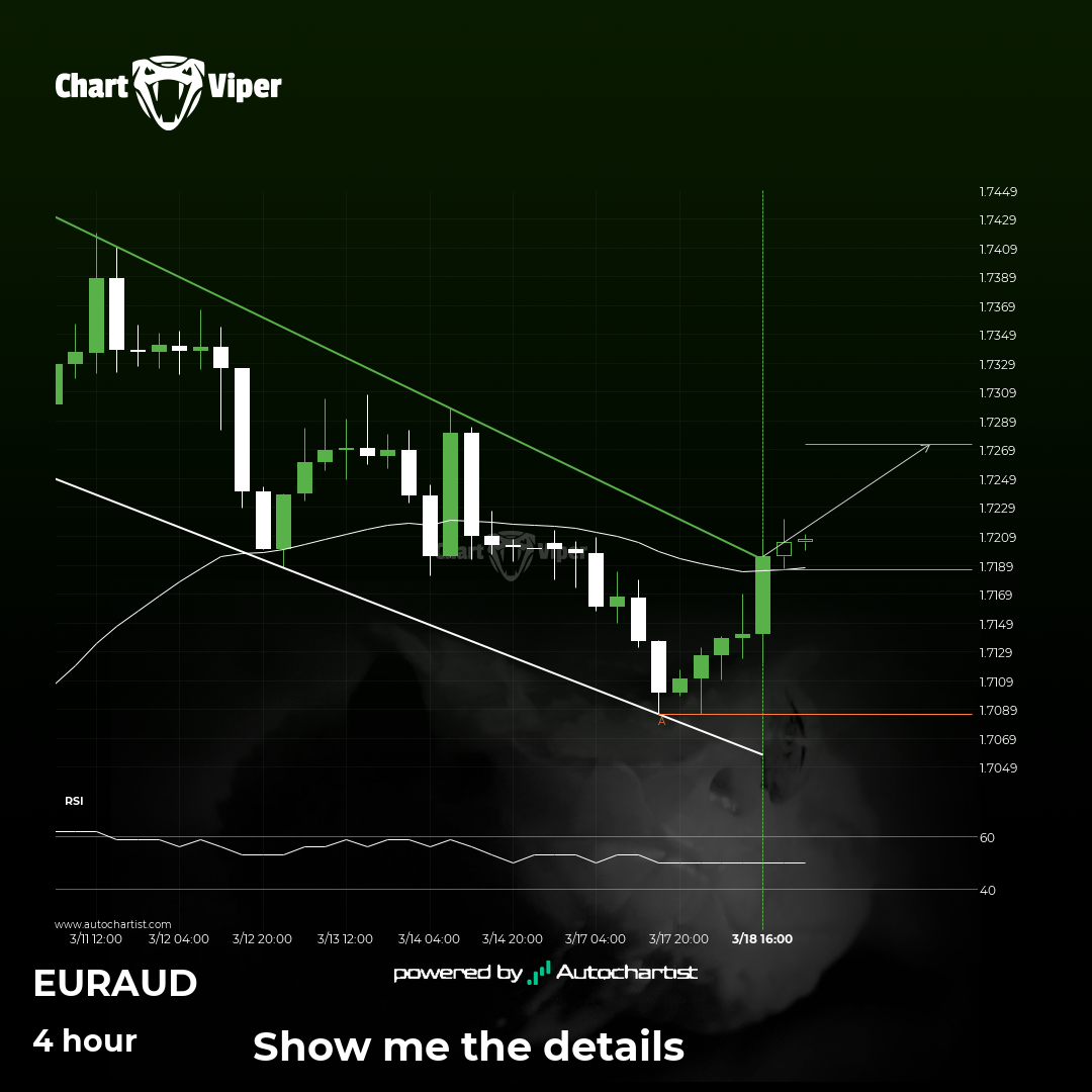 EUR/AUD breakout through resistance