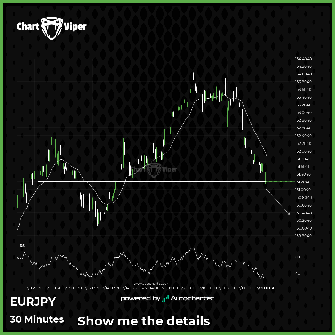 Possible start of a bearish trend as EUR/JPY breaks support