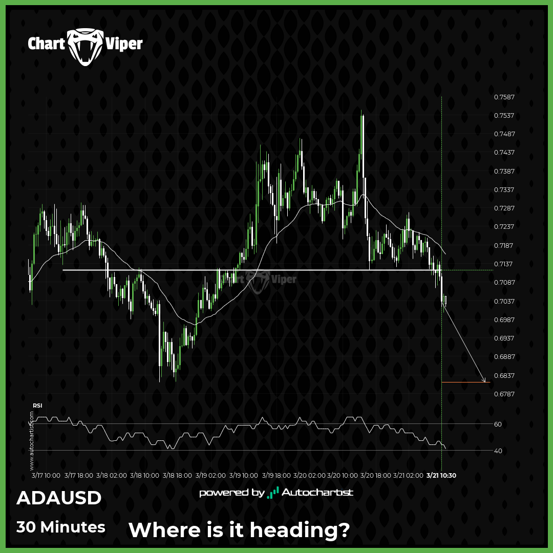 Possible start of a bearish trend as Cardano breaks support