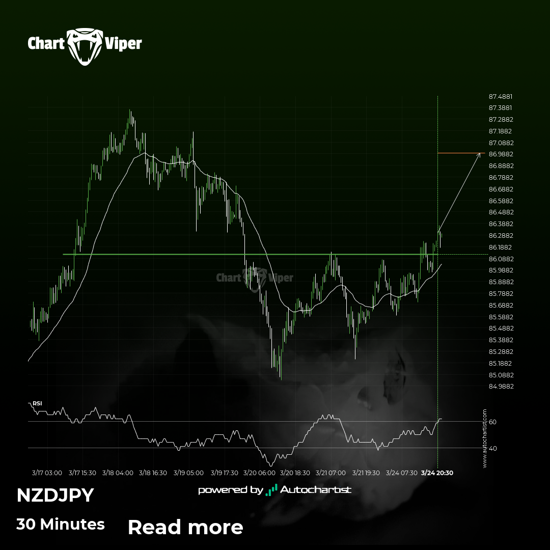 Important price line breached by NZD/JPY