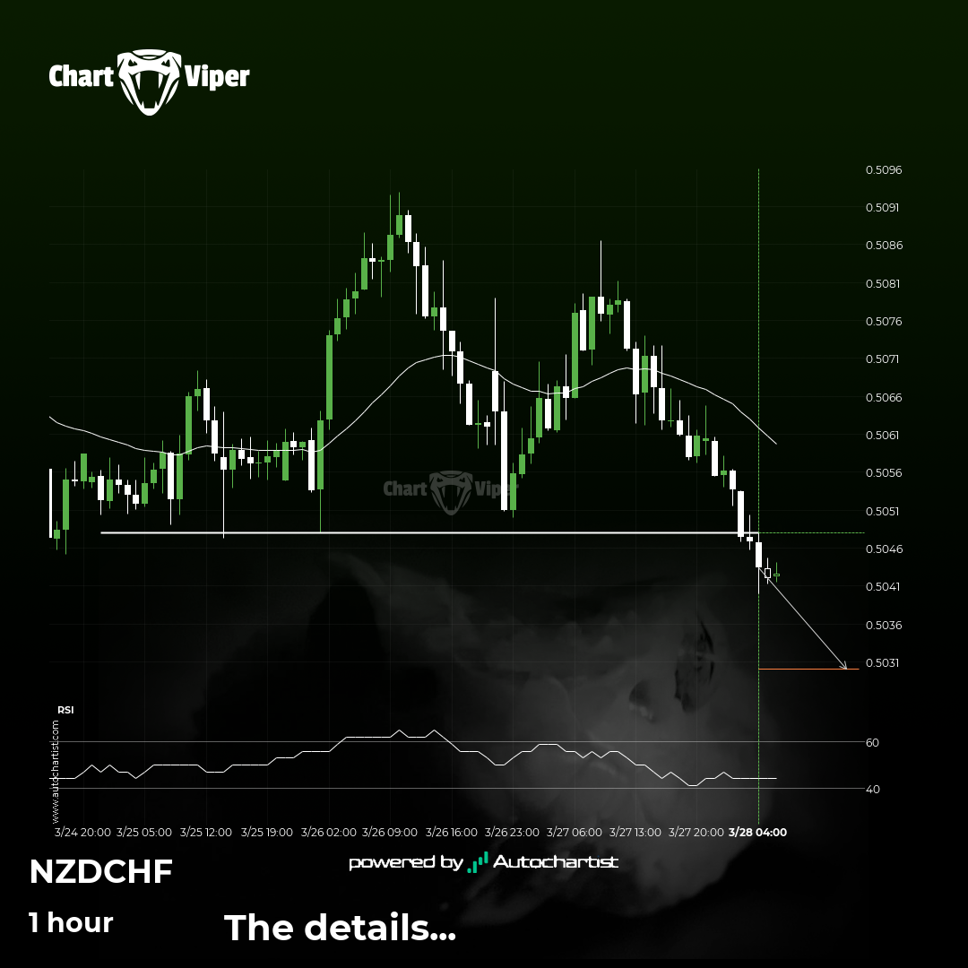 Important price line breached by NZD/CHF