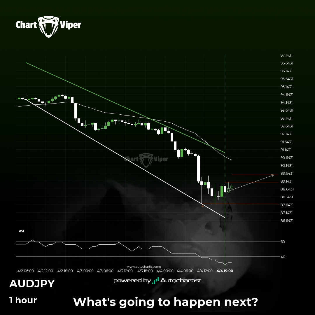 Possible breach of resistance level by AUD/JPY