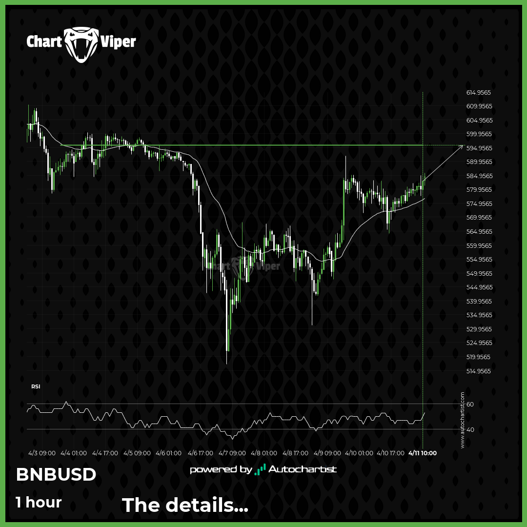 Binance approaching important level of 595.8100