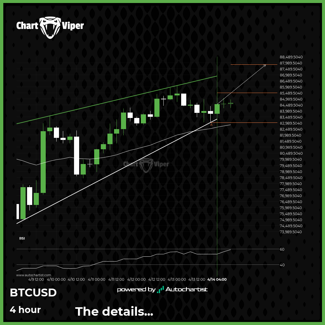 Bitcoin formed a Rising Wedge on the 4 hour chart. Retest of resistance in  sight. - CHARTVIPER