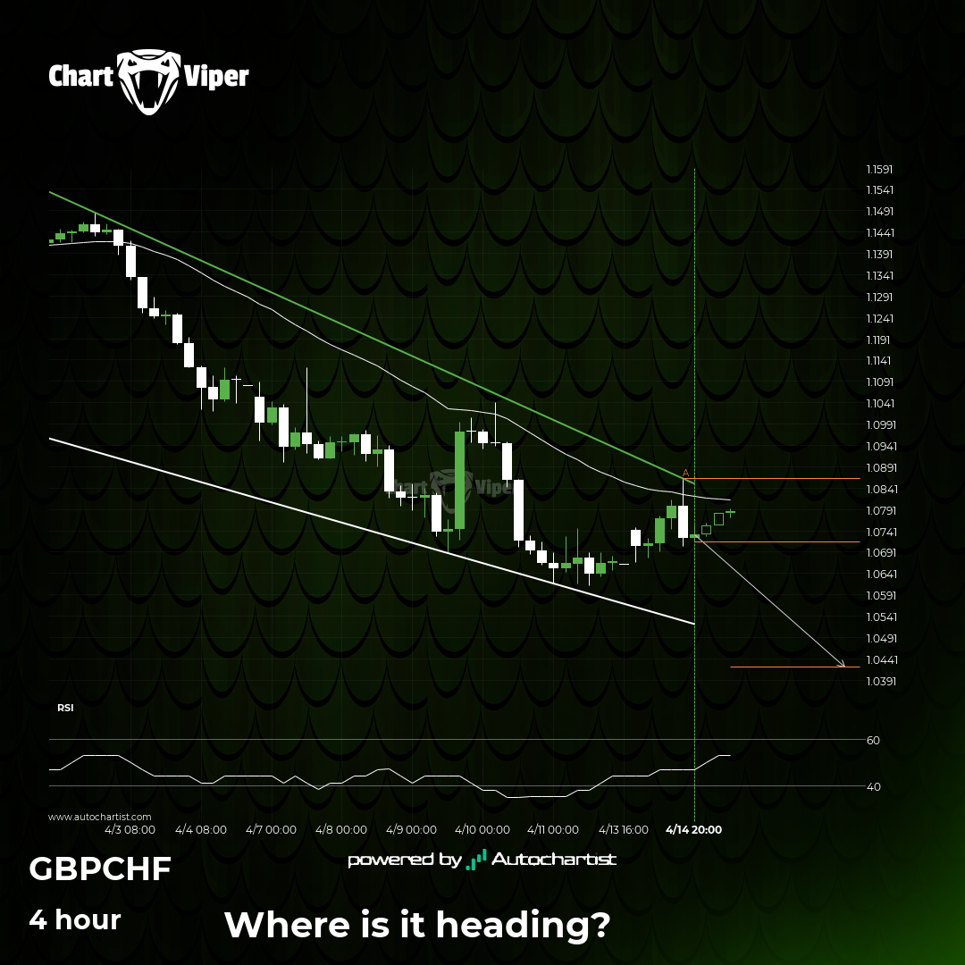 GBP/CHF - Reversal Chart Pattern - Falling Wedge