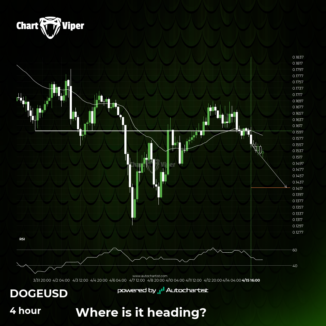 Support breakout on Dogecoin