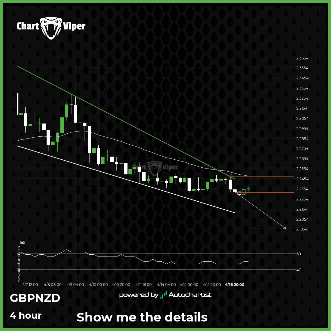 GBP/NZD approaching support of a Falling Wedge